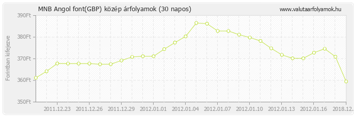 Angol font (GBP) - MNB deviza közép 30 napos