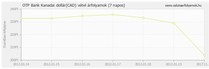 Kanadai dollár (CAD) - OTP Bank valuta vétel 7 napos