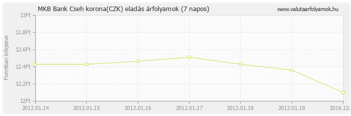 Cseh korona (CZK) - MKB Bank valuta eladás 7 napos