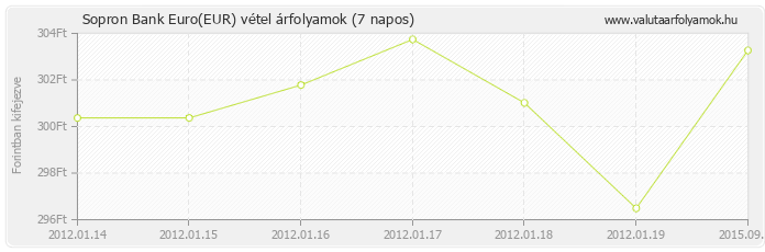 Euro (EUR) - Sopron Bank valuta vétel 7 napos