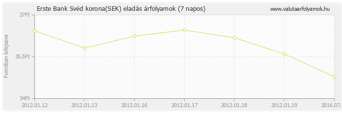 Svéd korona (SEK) - Erste Bank valuta eladás 7 napos