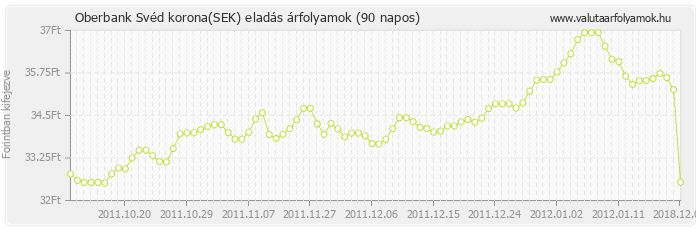 Svéd korona (SEK) - Oberbank valuta eladás 90 napos