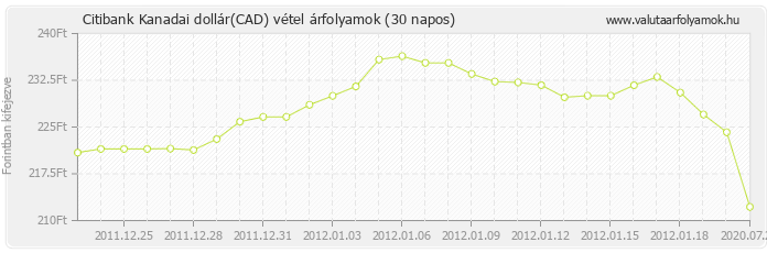 Kanadai dollár (CAD) - Citibank deviza vétel 30 napos