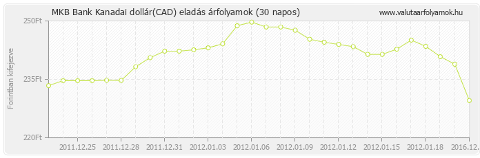 Kanadai dollár (CAD) - MKB Bank valuta eladás 30 napos