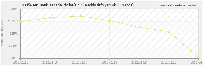 Kanadai dollár (CAD) - Raiffeisen Bank valuta eladás 7 napos