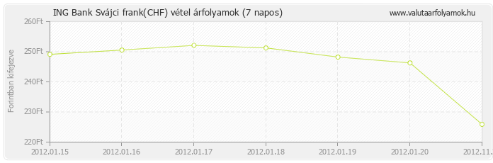 Svájci frank (CHF) - ING Bank deviza vétel 7 napos