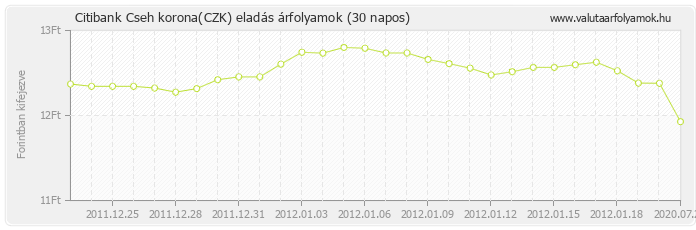Cseh korona (CZK) - Citibank deviza eladás 30 napos