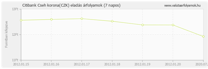 Cseh korona (CZK) - Citibank valuta eladás 7 napos