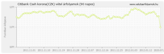 Cseh korona (CZK) - Citibank valuta vétel 90 napos