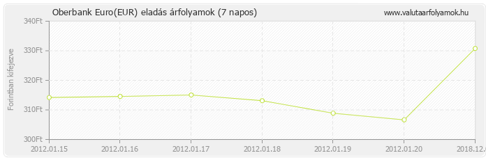 Euro (EUR) - Oberbank deviza eladás 7 napos