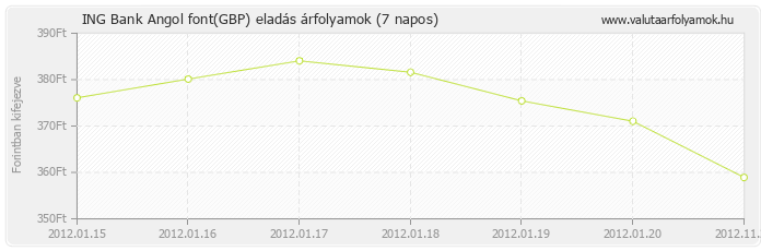 Angol font (GBP) - ING Bank deviza eladás 7 napos