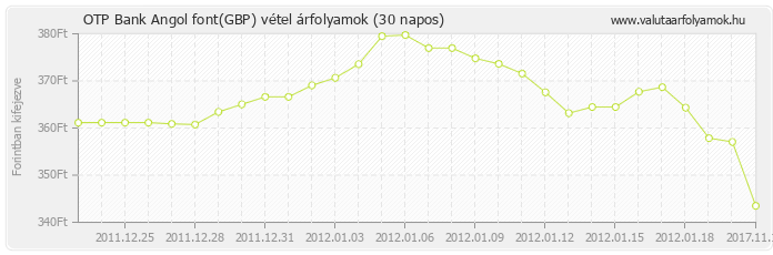 Angol font (GBP) - OTP Bank deviza vétel 30 napos