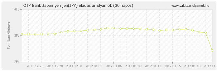 Japán yen jen (JPY) - OTP Bank deviza eladás 30 napos