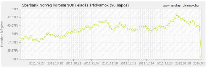 Norvég korona (NOK) - Sberbank valuta eladás 90 napos