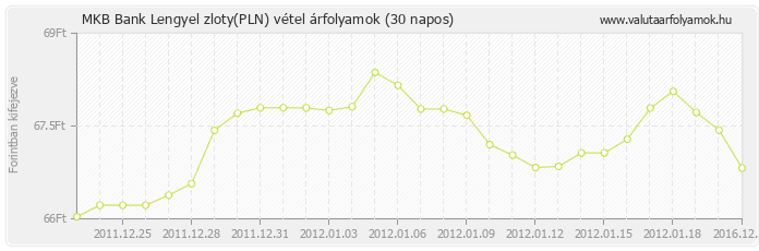 Lengyel zloty (PLN) - MKB Bank valuta vétel 30 napos