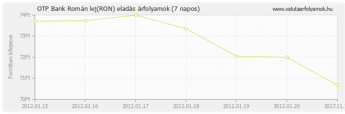 Román lej (RON) - OTP Bank valuta eladás 7 napos