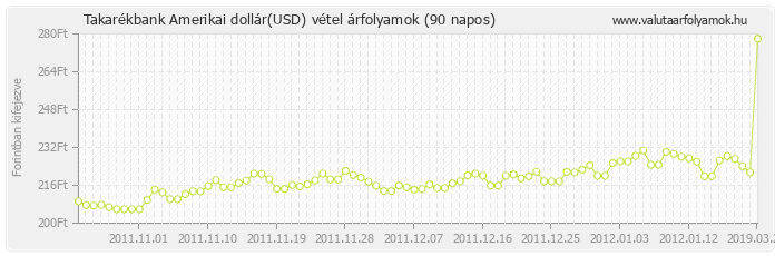 Amerikai dollár (USD) - Takarékbank deviza vétel 90 napos