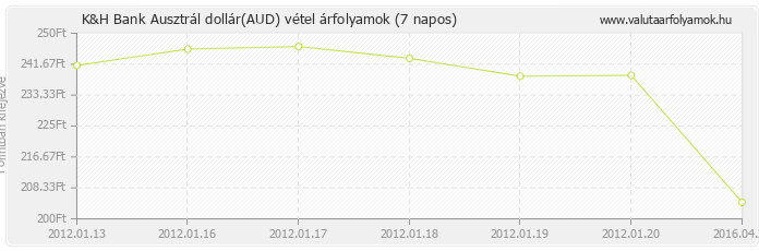 Ausztrál dollár (AUD) - K&H Bank valuta vétel 7 napos