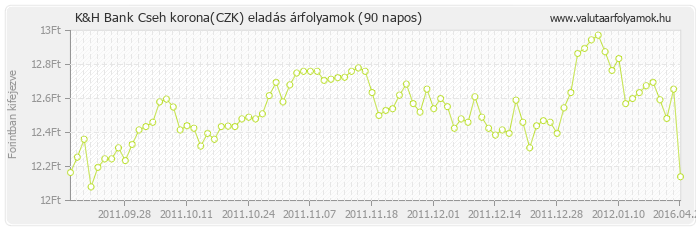 Cseh korona (CZK) - K&H Bank valuta eladás 90 napos