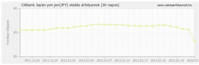 Japán yen jen (JPY) - Citibank deviza eladás 30 napos