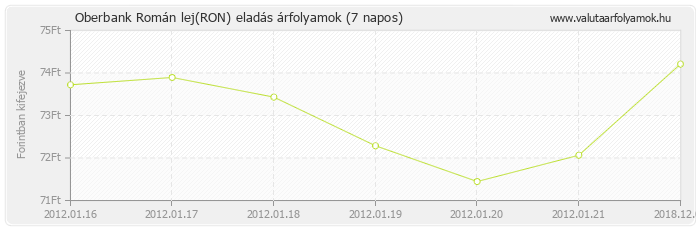 Román lej (RON) - Oberbank valuta eladás 7 napos