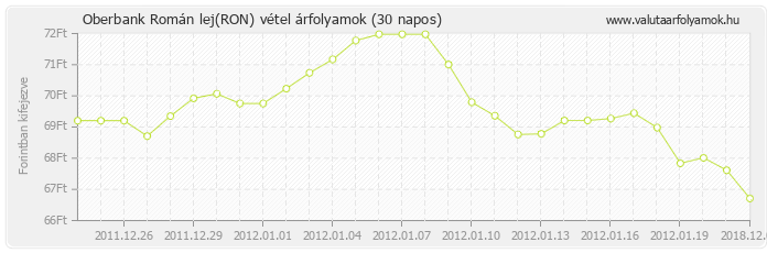 Román lej (RON) - Oberbank valuta vétel 30 napos