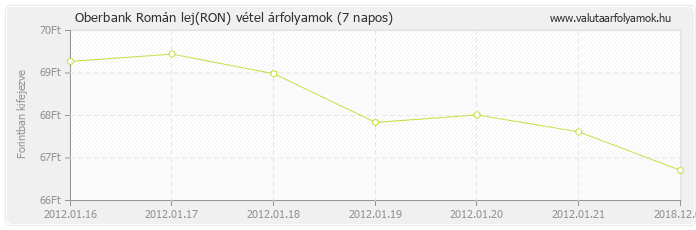 Román lej (RON) - Oberbank valuta vétel 7 napos