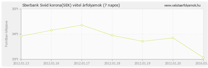 Svéd korona (SEK) - Sberbank valuta vétel 7 napos