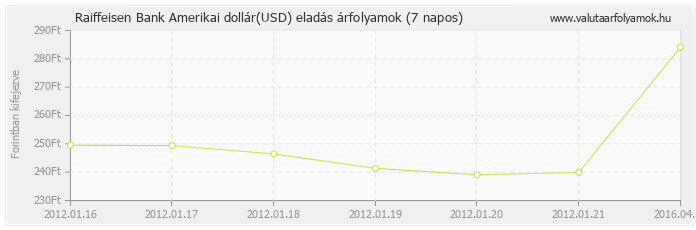 Amerikai dollár (USD) - Raiffeisen Bank valuta eladás 7 napos