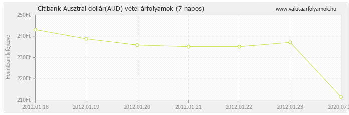 Ausztrál dollár (AUD) - Citibank deviza vétel 7 napos