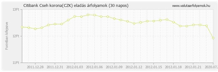 Cseh korona (CZK) - Citibank valuta eladás 30 napos