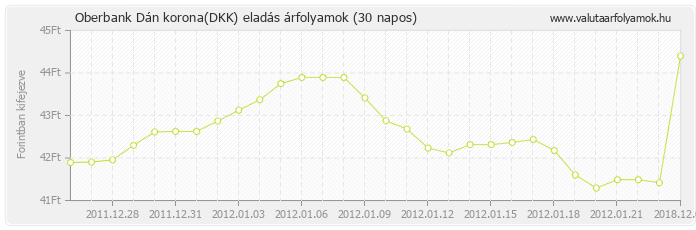 Dán korona (DKK) - Oberbank deviza eladás 30 napos