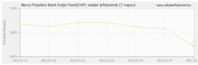 Svájci frank (CHF) - Banco Popolare Bank valuta eladás 7 napos