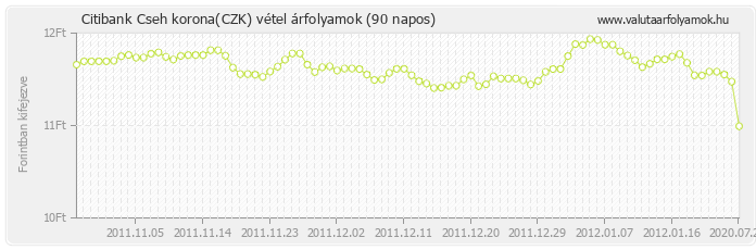 Cseh korona (CZK) - Citibank valuta vétel 90 napos