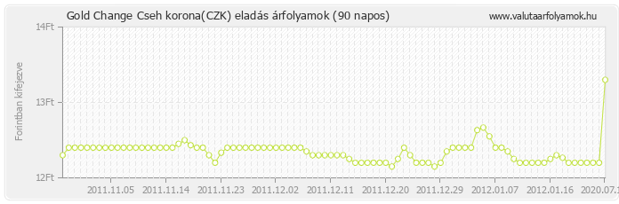 Cseh korona (CZK) - Gold Change valuta eladás 90 napos