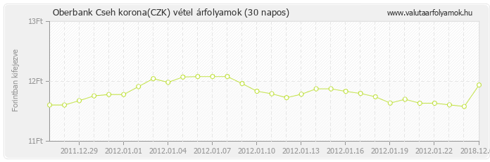 Cseh korona (CZK) - Oberbank valuta vétel 30 napos