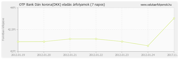 Dán korona (DKK) - OTP Bank valuta eladás 7 napos