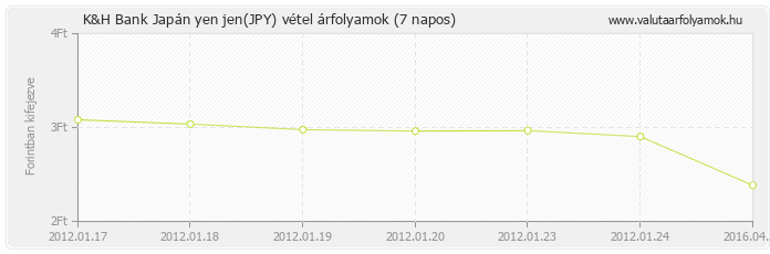 Japán yen jen (JPY) - K&H Bank valuta vétel 7 napos