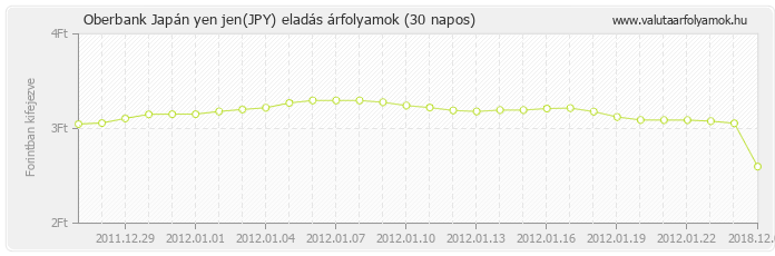 Japán yen jen (JPY) - Oberbank valuta eladás 30 napos