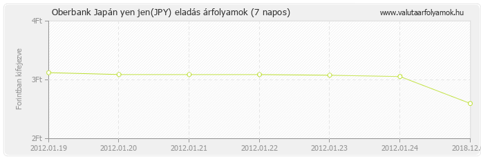 Japán yen jen (JPY) - Oberbank valuta eladás 7 napos