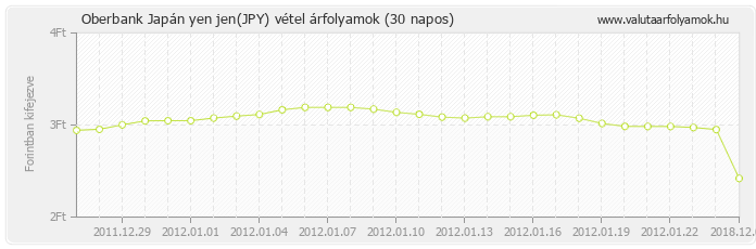 Japán yen jen (JPY) - Oberbank valuta vétel 30 napos