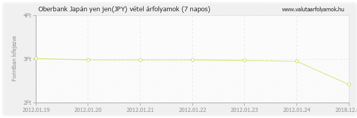 Japán yen jen (JPY) - Oberbank valuta vétel 7 napos