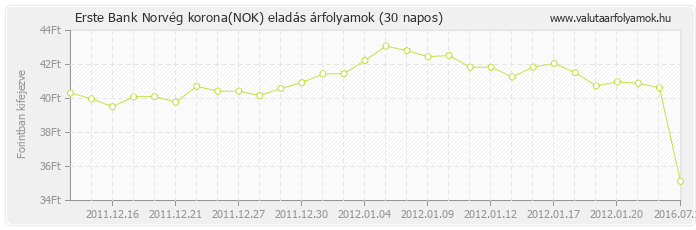 Norvég korona (NOK) - Erste Bank deviza eladás 30 napos