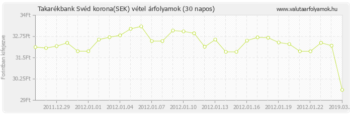 Svéd korona (SEK) - Takarékbank valuta vétel 30 napos