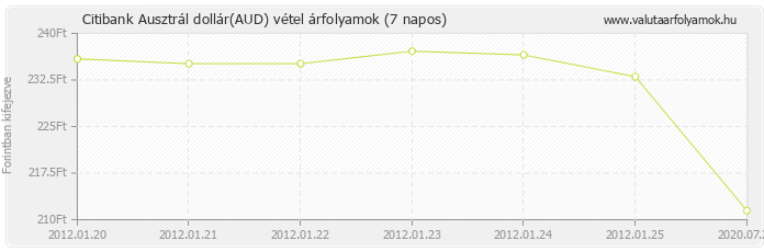 Ausztrál dollár (AUD) - Citibank valuta vétel 7 napos