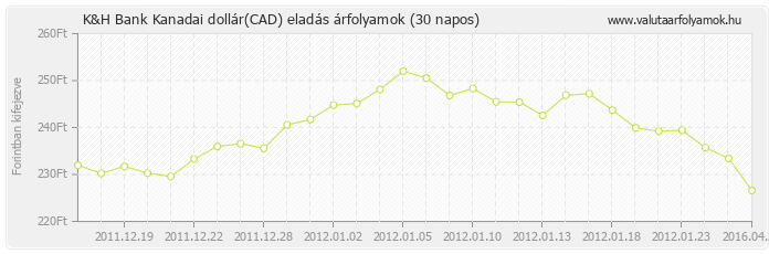 Kanadai dollár (CAD) - K&H Bank valuta eladás 30 napos