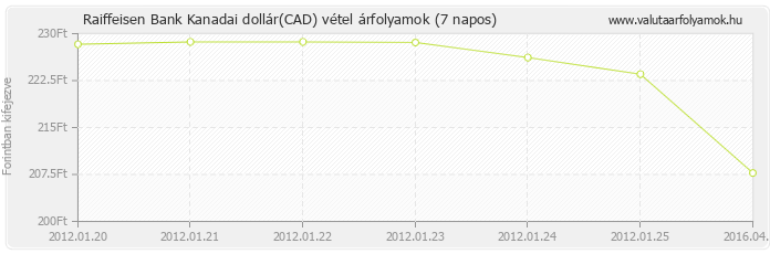 Kanadai dollár (CAD) - Raiffeisen Bank valuta vétel 7 napos