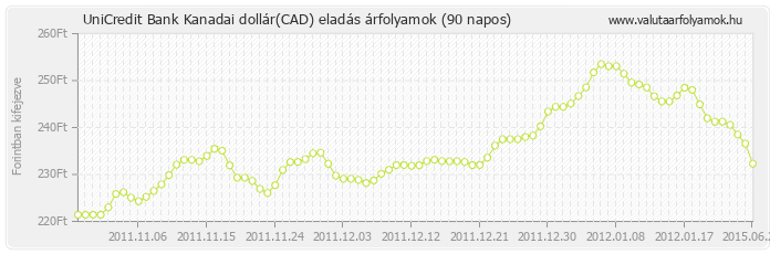 Kanadai dollár (CAD) - UniCredit Bank valuta eladás 90 napos