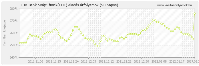 Svájci frank (CHF) - CIB Bank valuta eladás 90 napos