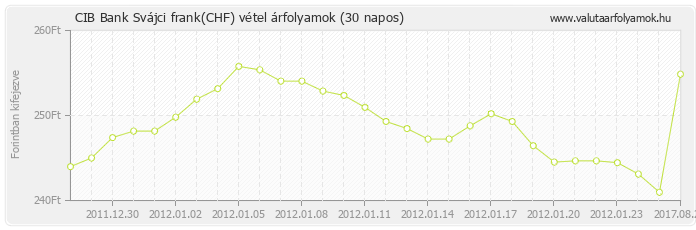 Svájci frank (CHF) - CIB Bank valuta vétel 30 napos